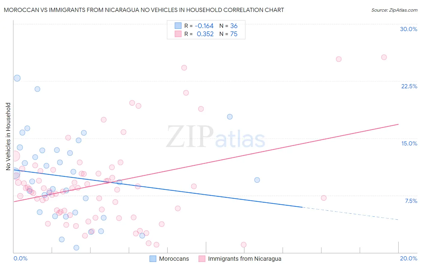 Moroccan vs Immigrants from Nicaragua No Vehicles in Household