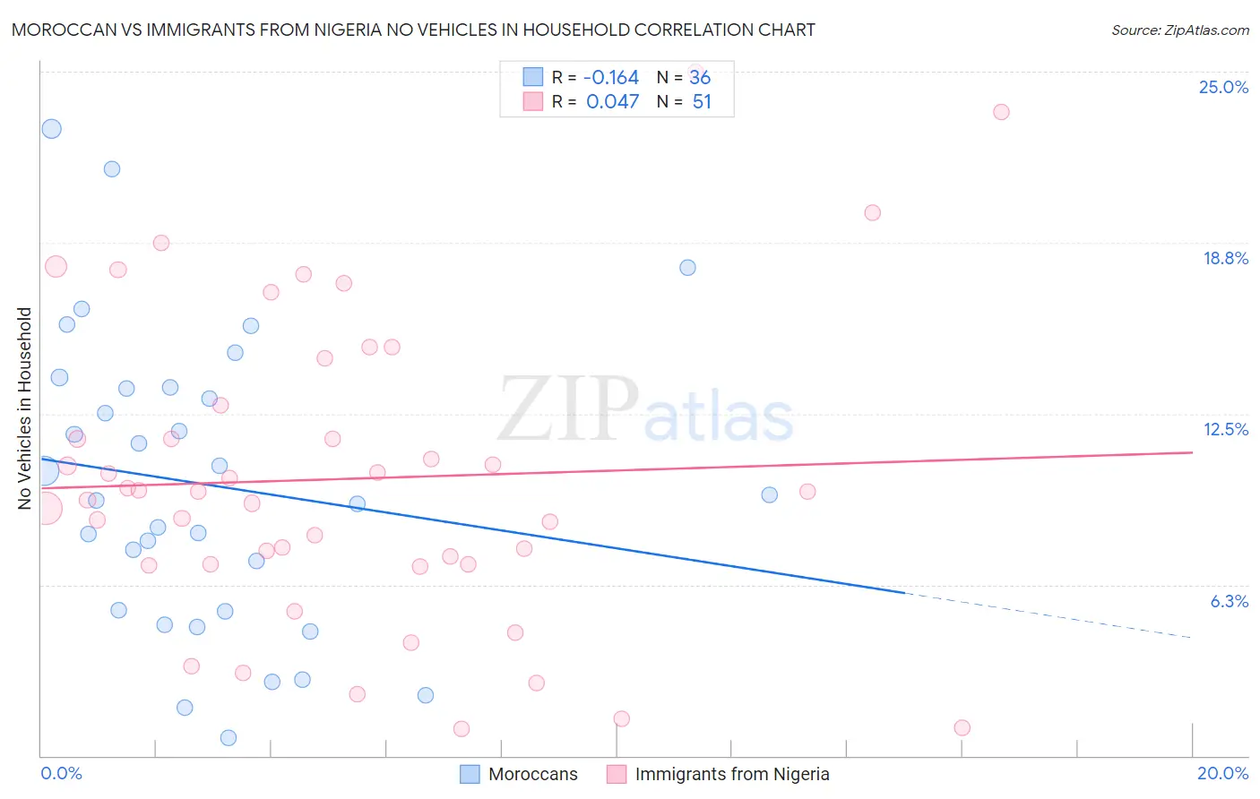 Moroccan vs Immigrants from Nigeria No Vehicles in Household