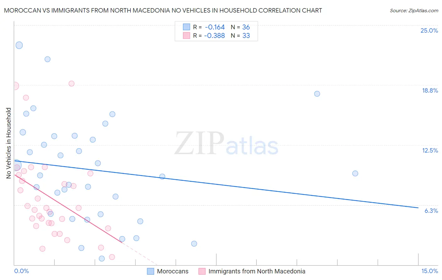 Moroccan vs Immigrants from North Macedonia No Vehicles in Household