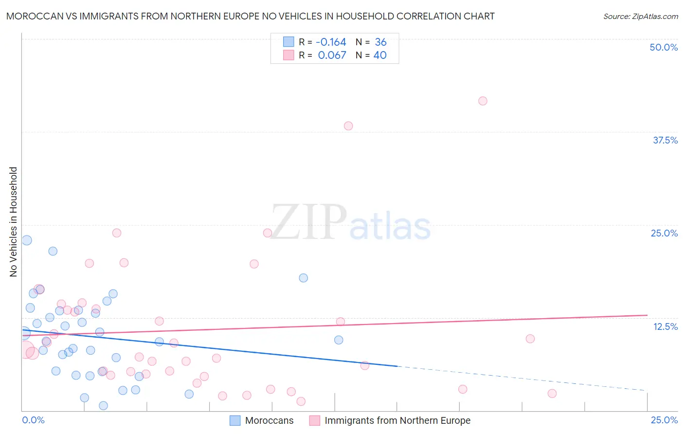 Moroccan vs Immigrants from Northern Europe No Vehicles in Household