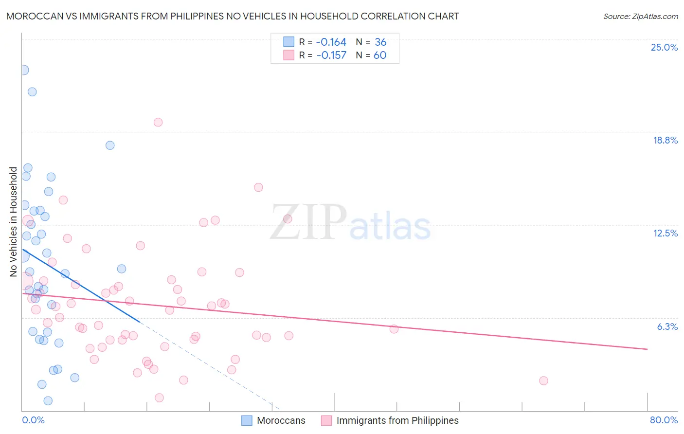 Moroccan vs Immigrants from Philippines No Vehicles in Household