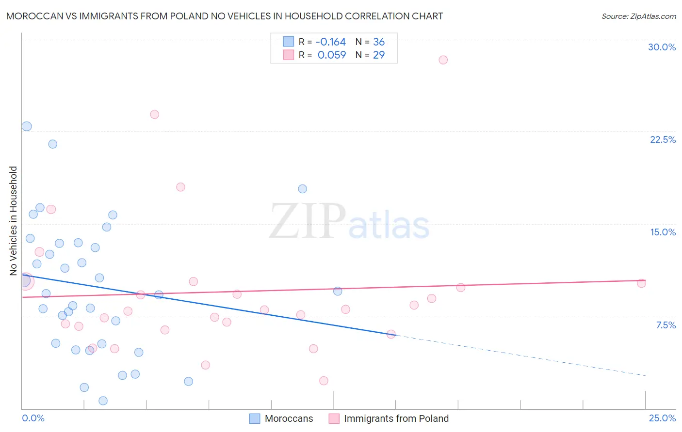 Moroccan vs Immigrants from Poland No Vehicles in Household