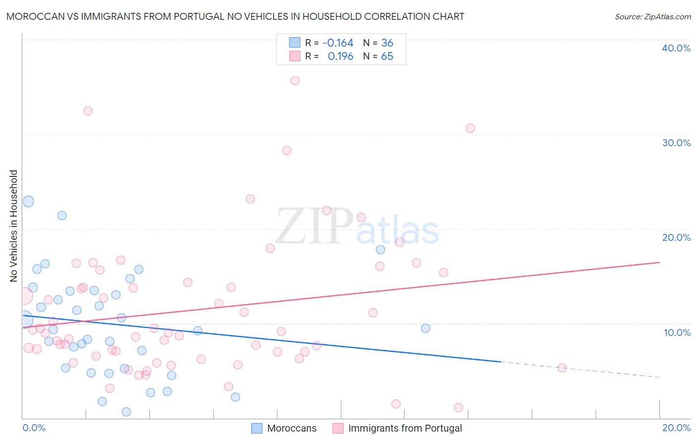 Moroccan vs Immigrants from Portugal No Vehicles in Household