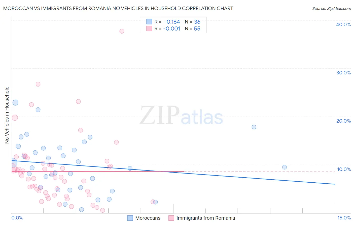 Moroccan vs Immigrants from Romania No Vehicles in Household