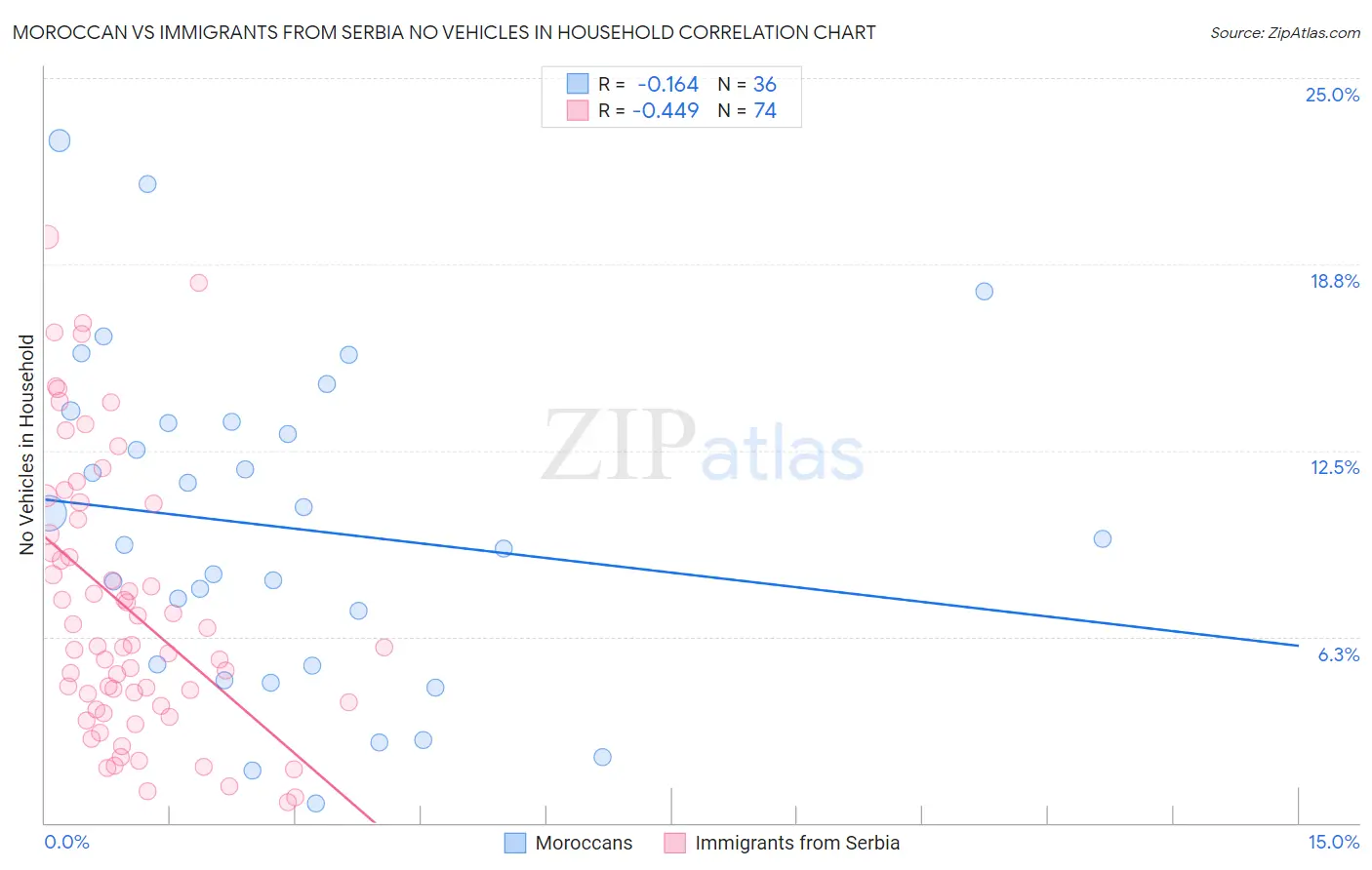 Moroccan vs Immigrants from Serbia No Vehicles in Household