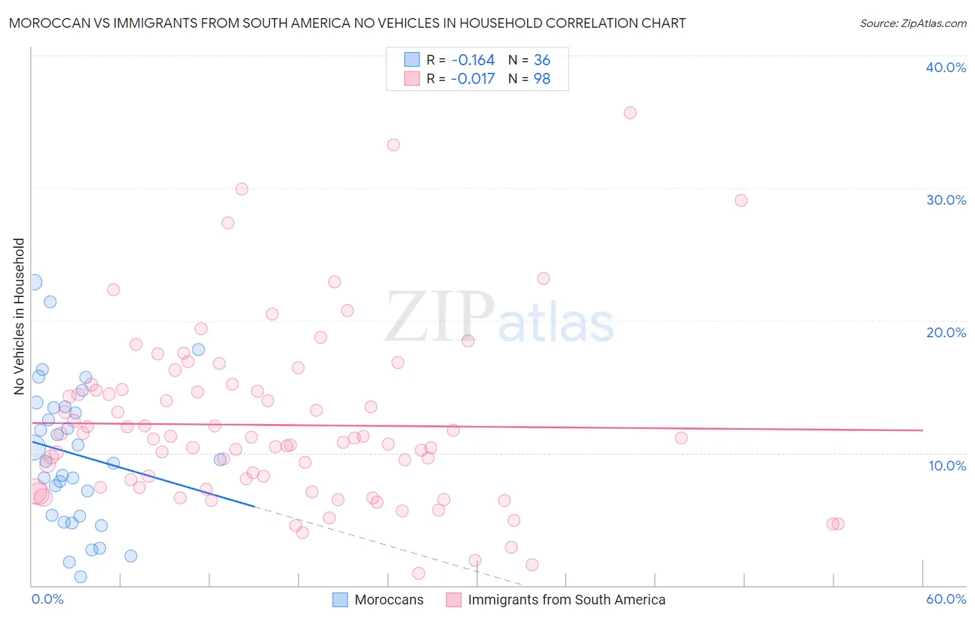 Moroccan vs Immigrants from South America No Vehicles in Household