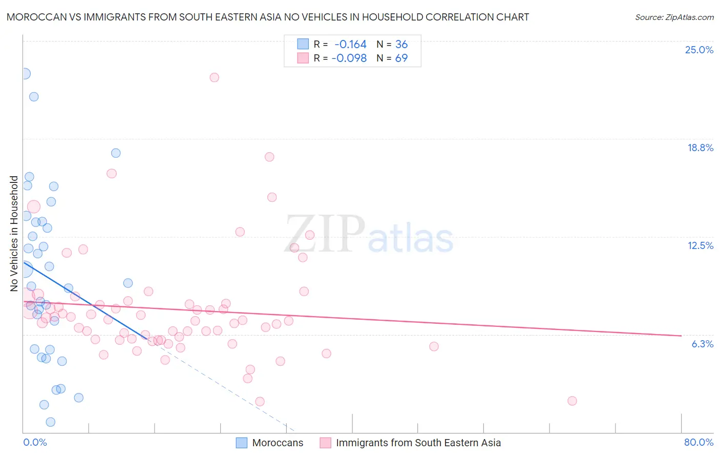 Moroccan vs Immigrants from South Eastern Asia No Vehicles in Household