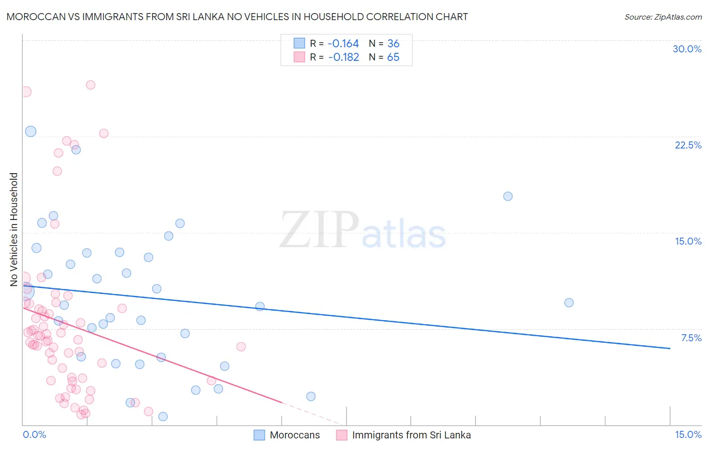 Moroccan vs Immigrants from Sri Lanka No Vehicles in Household