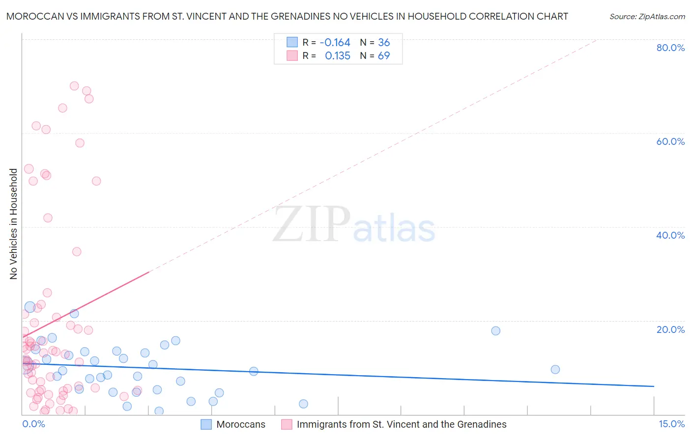Moroccan vs Immigrants from St. Vincent and the Grenadines No Vehicles in Household