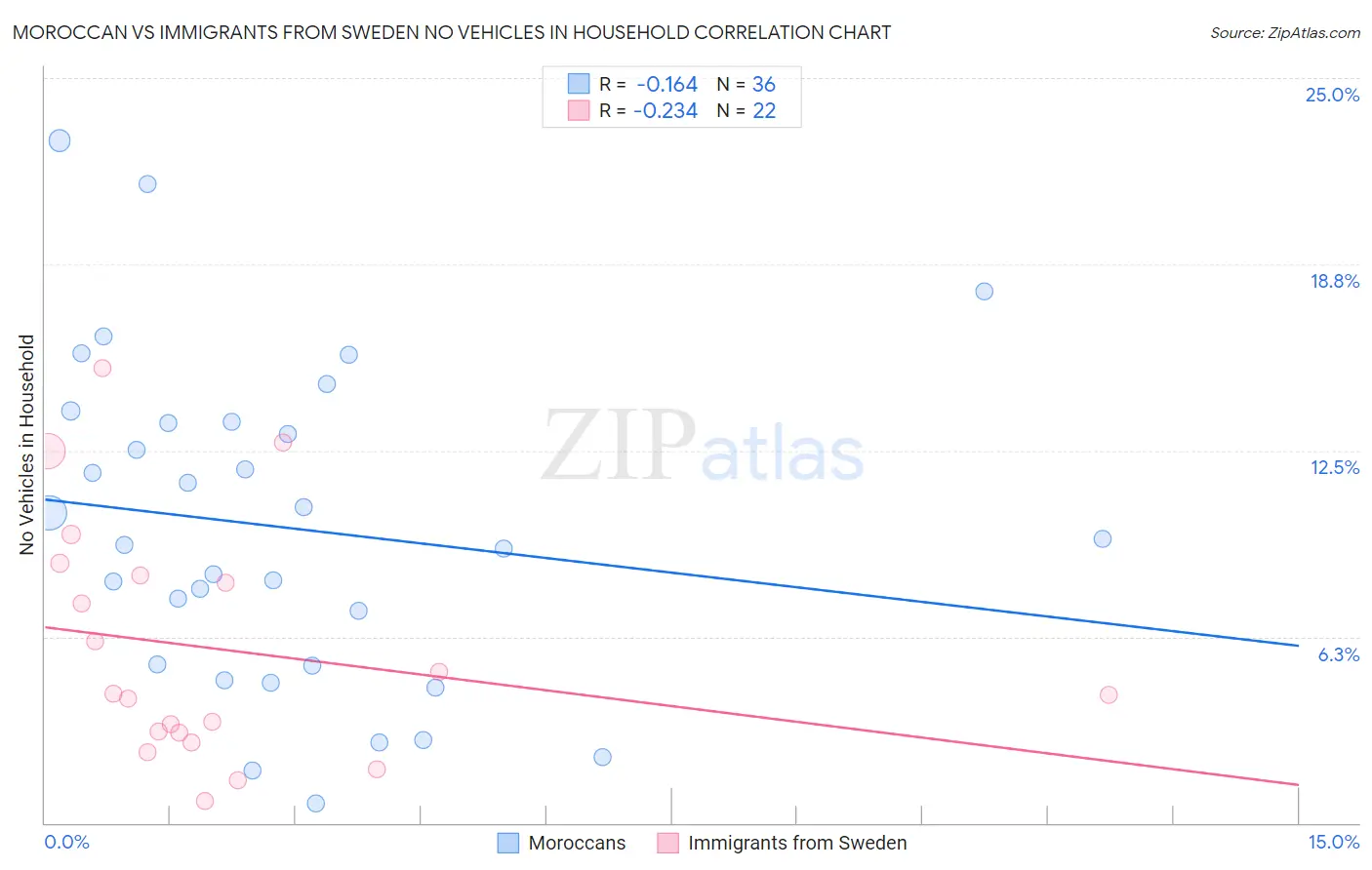 Moroccan vs Immigrants from Sweden No Vehicles in Household