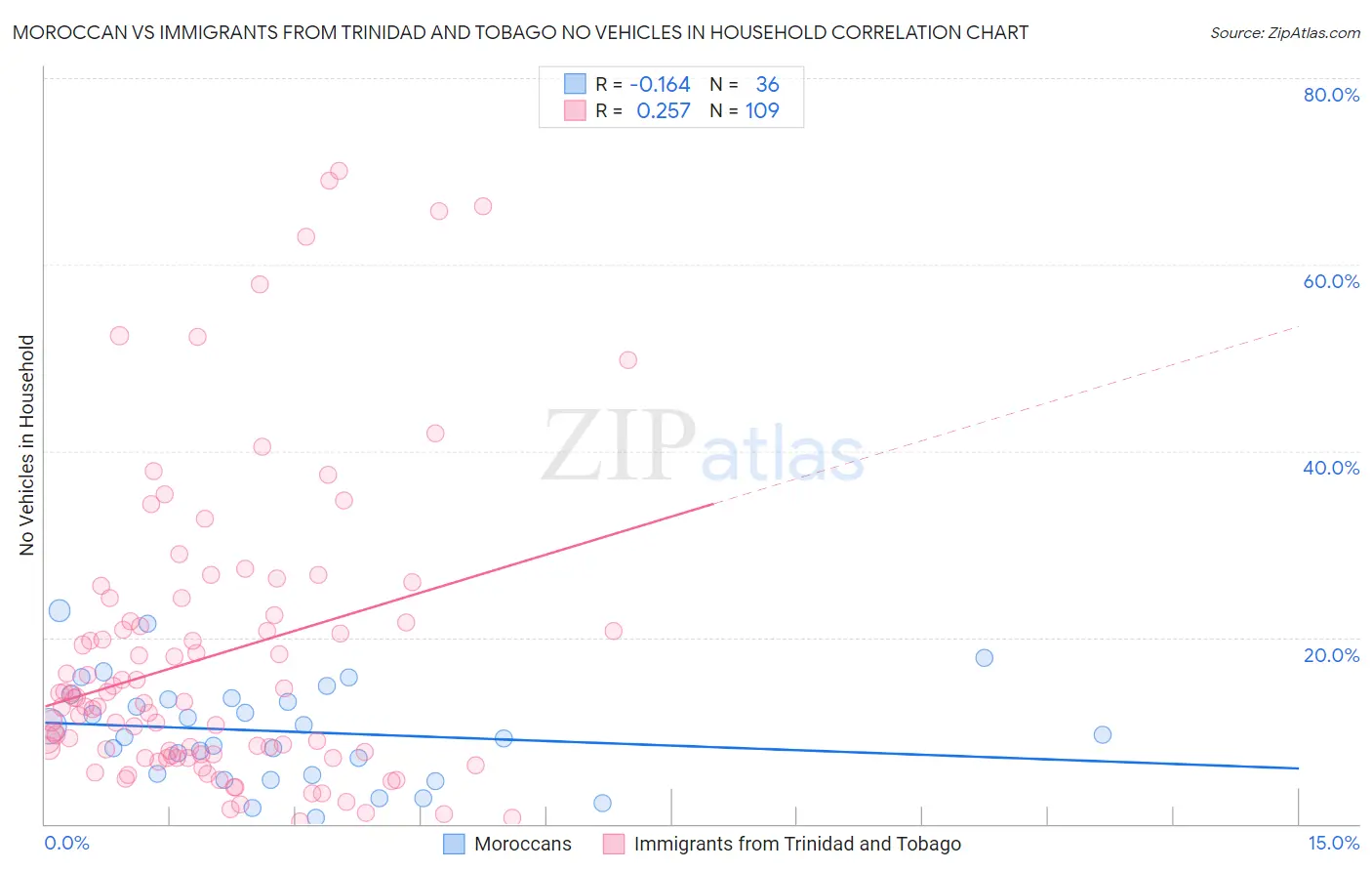 Moroccan vs Immigrants from Trinidad and Tobago No Vehicles in Household
