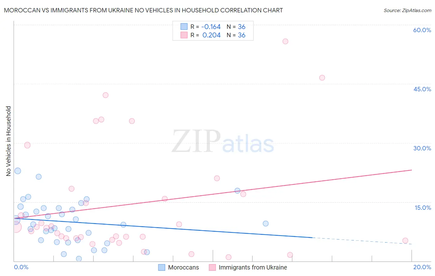 Moroccan vs Immigrants from Ukraine No Vehicles in Household