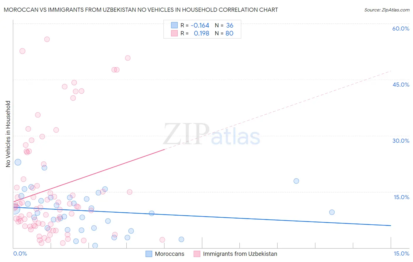 Moroccan vs Immigrants from Uzbekistan No Vehicles in Household