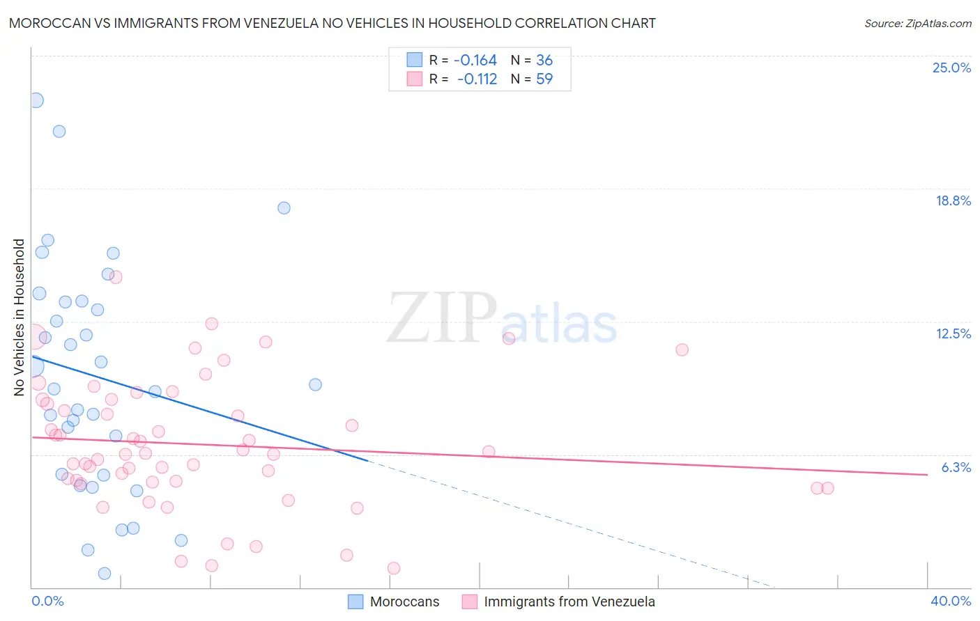 Moroccan vs Immigrants from Venezuela No Vehicles in Household