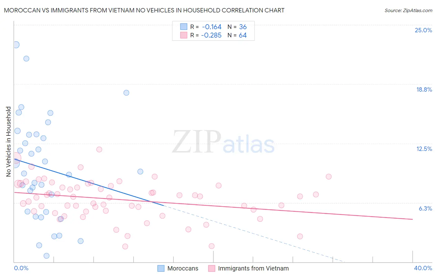 Moroccan vs Immigrants from Vietnam No Vehicles in Household