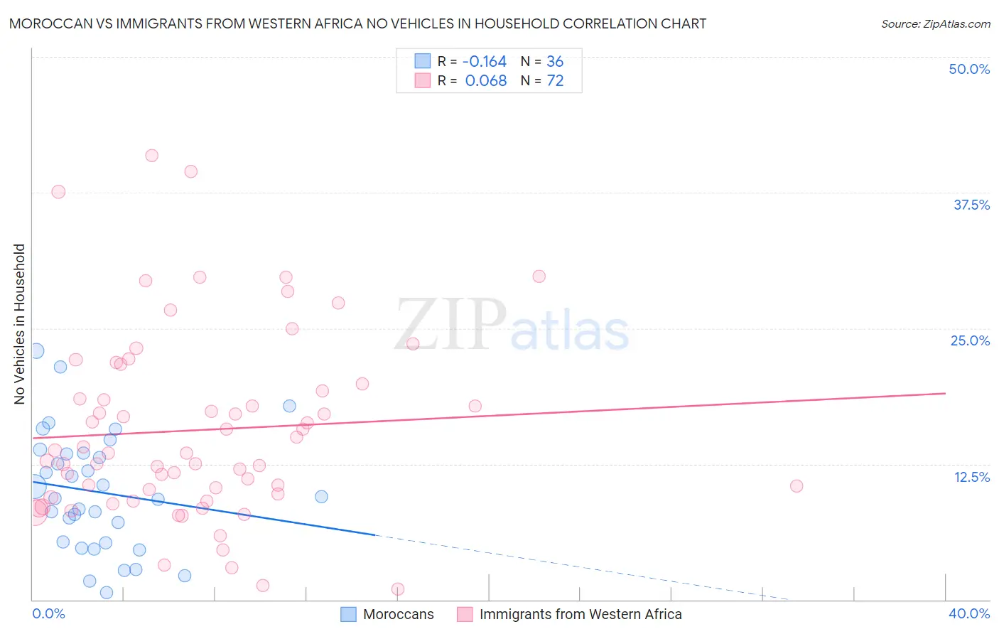 Moroccan vs Immigrants from Western Africa No Vehicles in Household