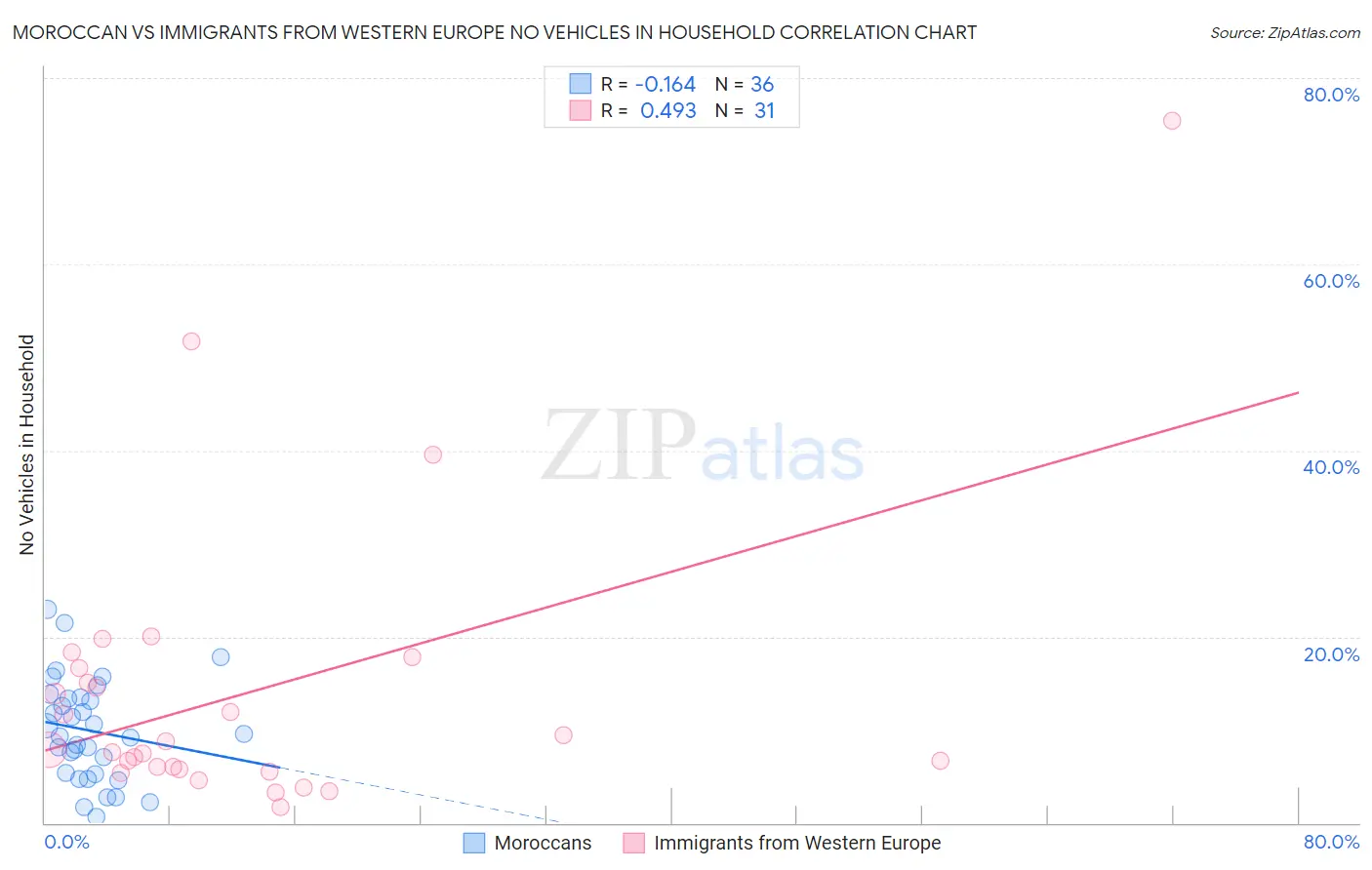 Moroccan vs Immigrants from Western Europe No Vehicles in Household