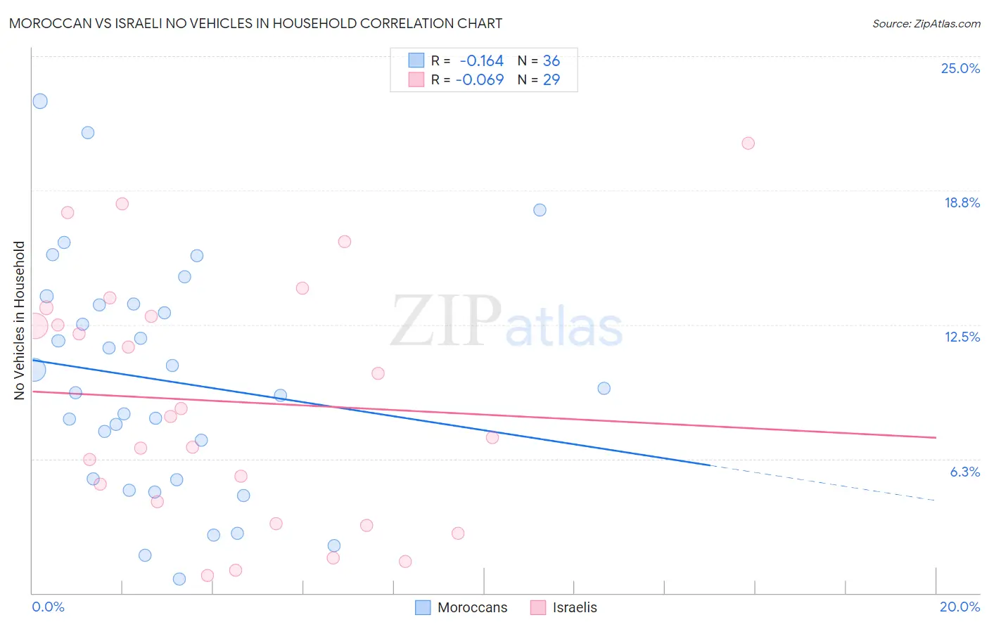 Moroccan vs Israeli No Vehicles in Household
