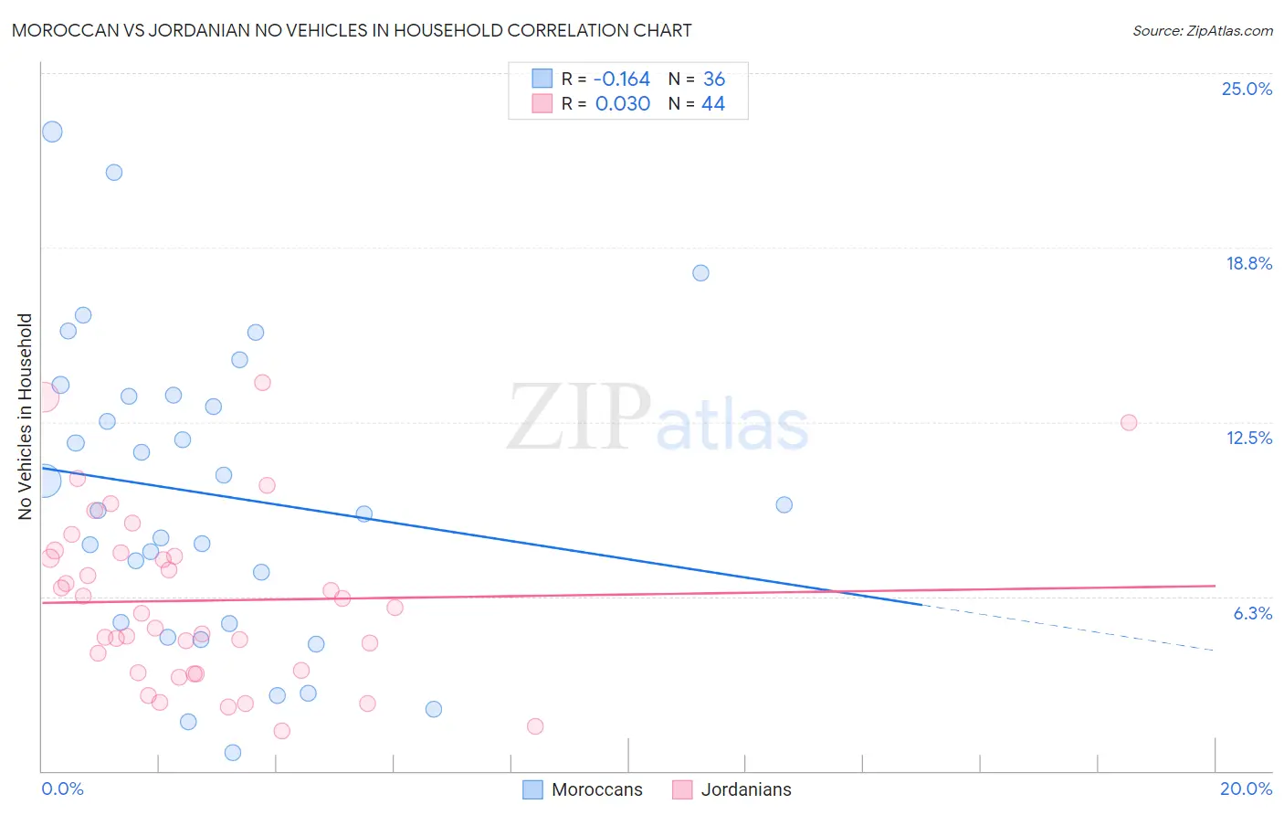 Moroccan vs Jordanian No Vehicles in Household