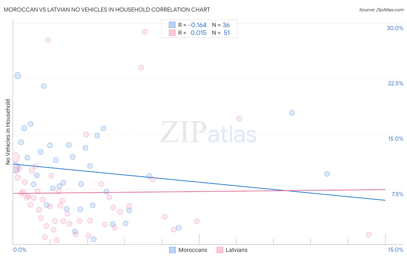 Moroccan vs Latvian No Vehicles in Household