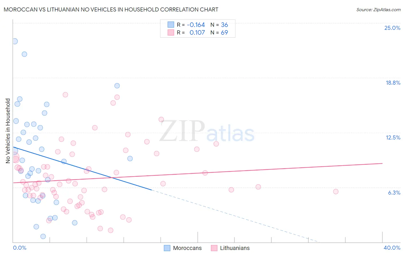 Moroccan vs Lithuanian No Vehicles in Household