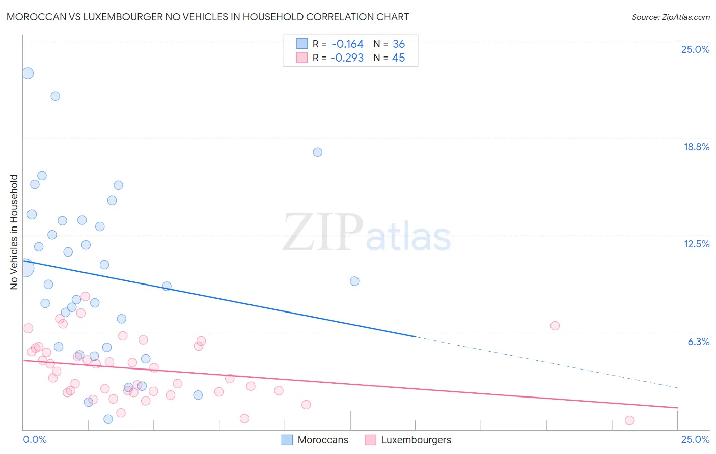 Moroccan vs Luxembourger No Vehicles in Household