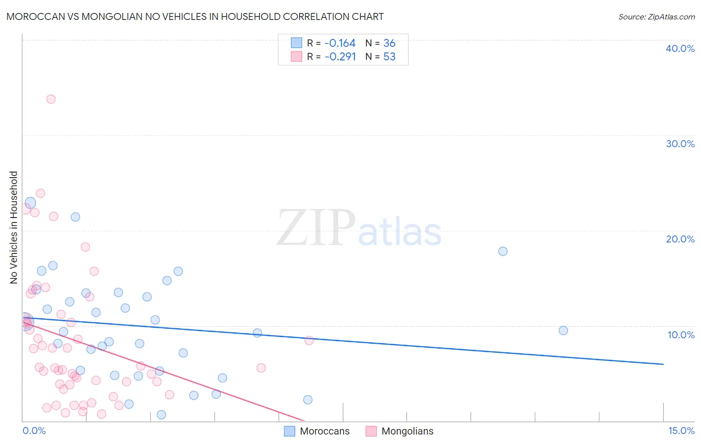 Moroccan vs Mongolian No Vehicles in Household
