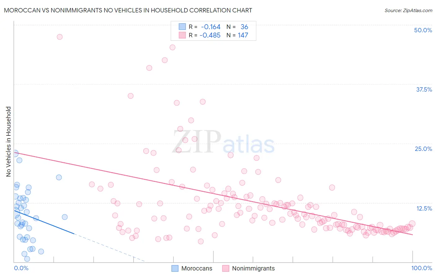 Moroccan vs Nonimmigrants No Vehicles in Household
