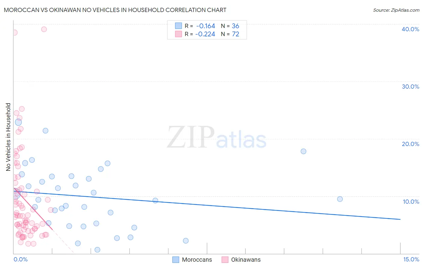 Moroccan vs Okinawan No Vehicles in Household