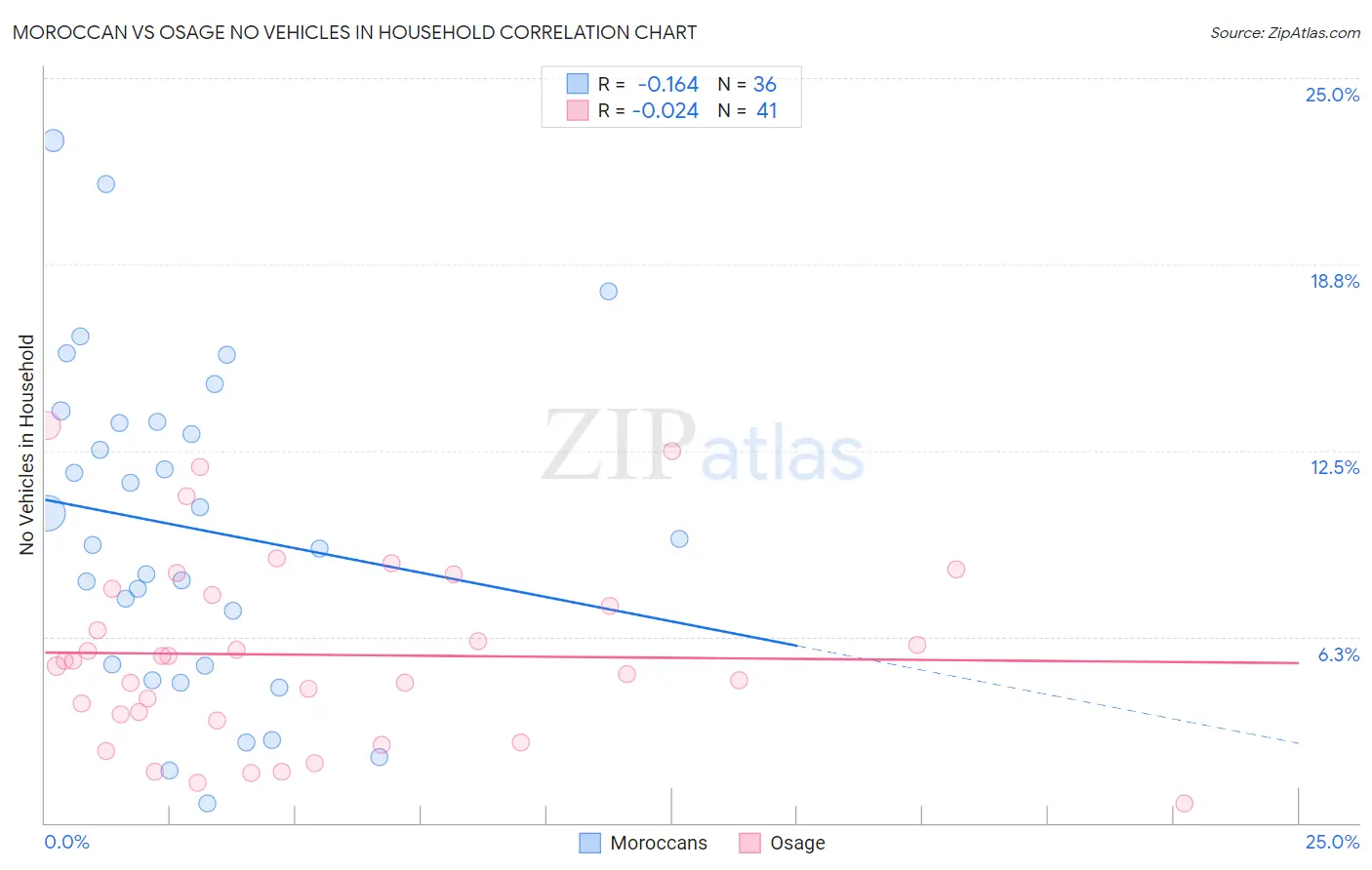 Moroccan vs Osage No Vehicles in Household