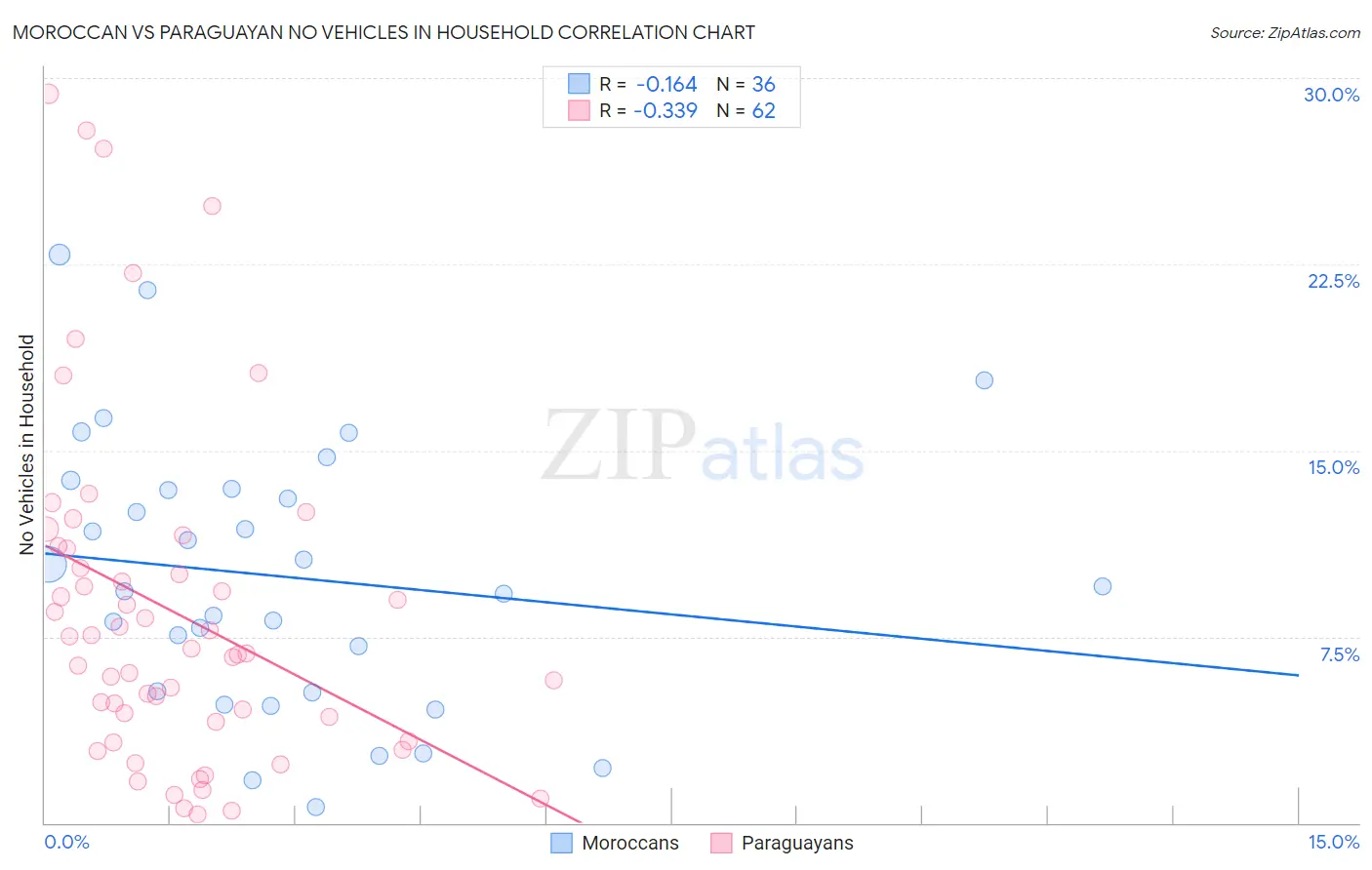 Moroccan vs Paraguayan No Vehicles in Household