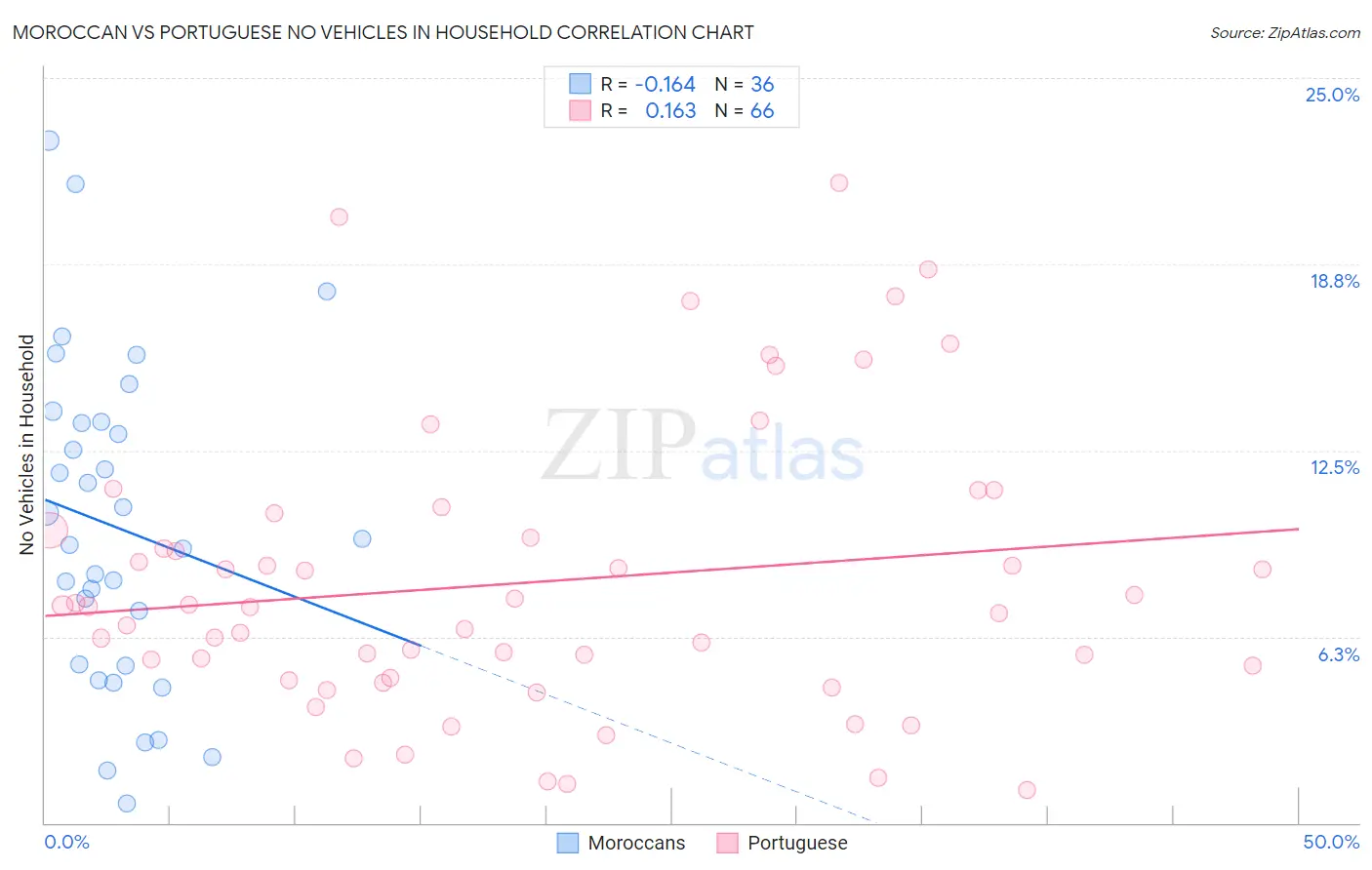 Moroccan vs Portuguese No Vehicles in Household