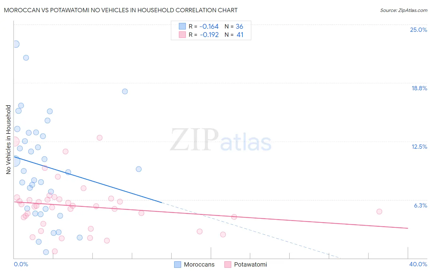 Moroccan vs Potawatomi No Vehicles in Household