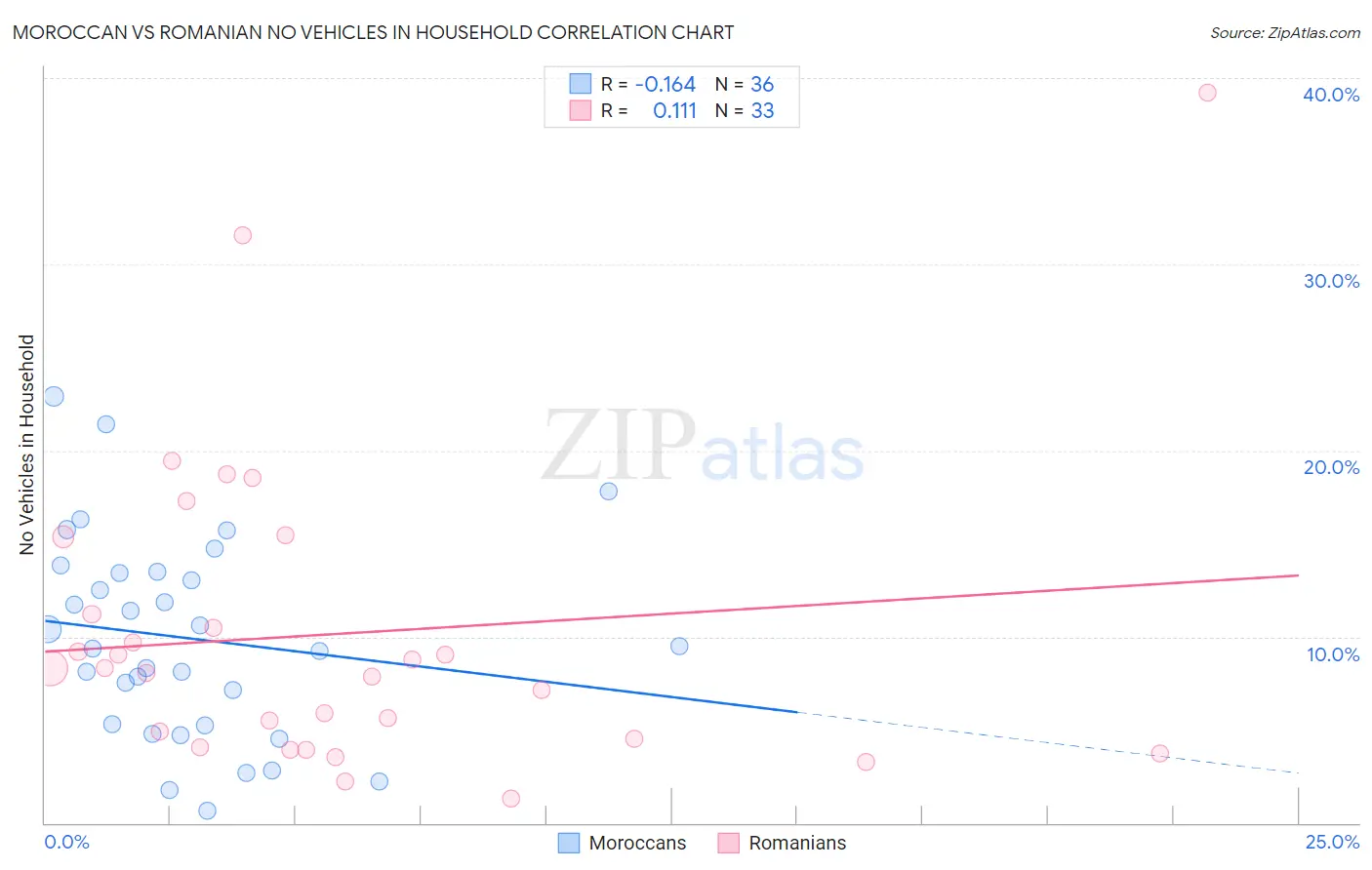 Moroccan vs Romanian No Vehicles in Household