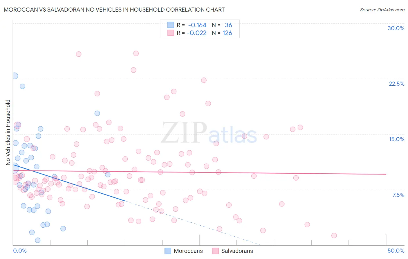 Moroccan vs Salvadoran No Vehicles in Household