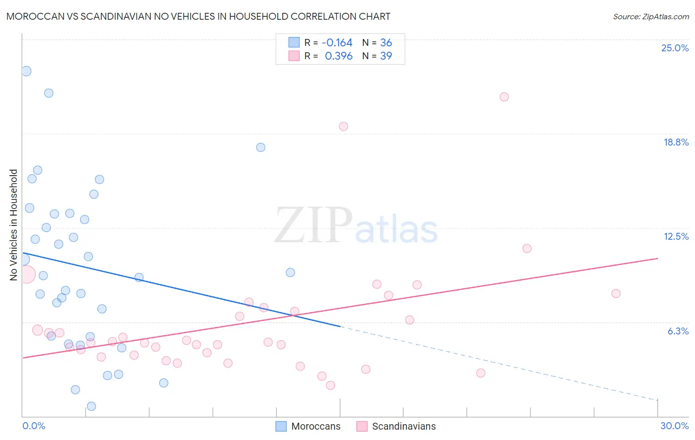 Moroccan vs Scandinavian No Vehicles in Household
