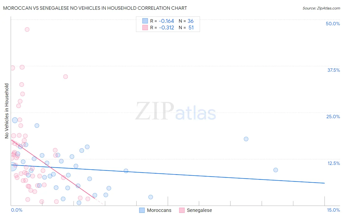 Moroccan vs Senegalese No Vehicles in Household
