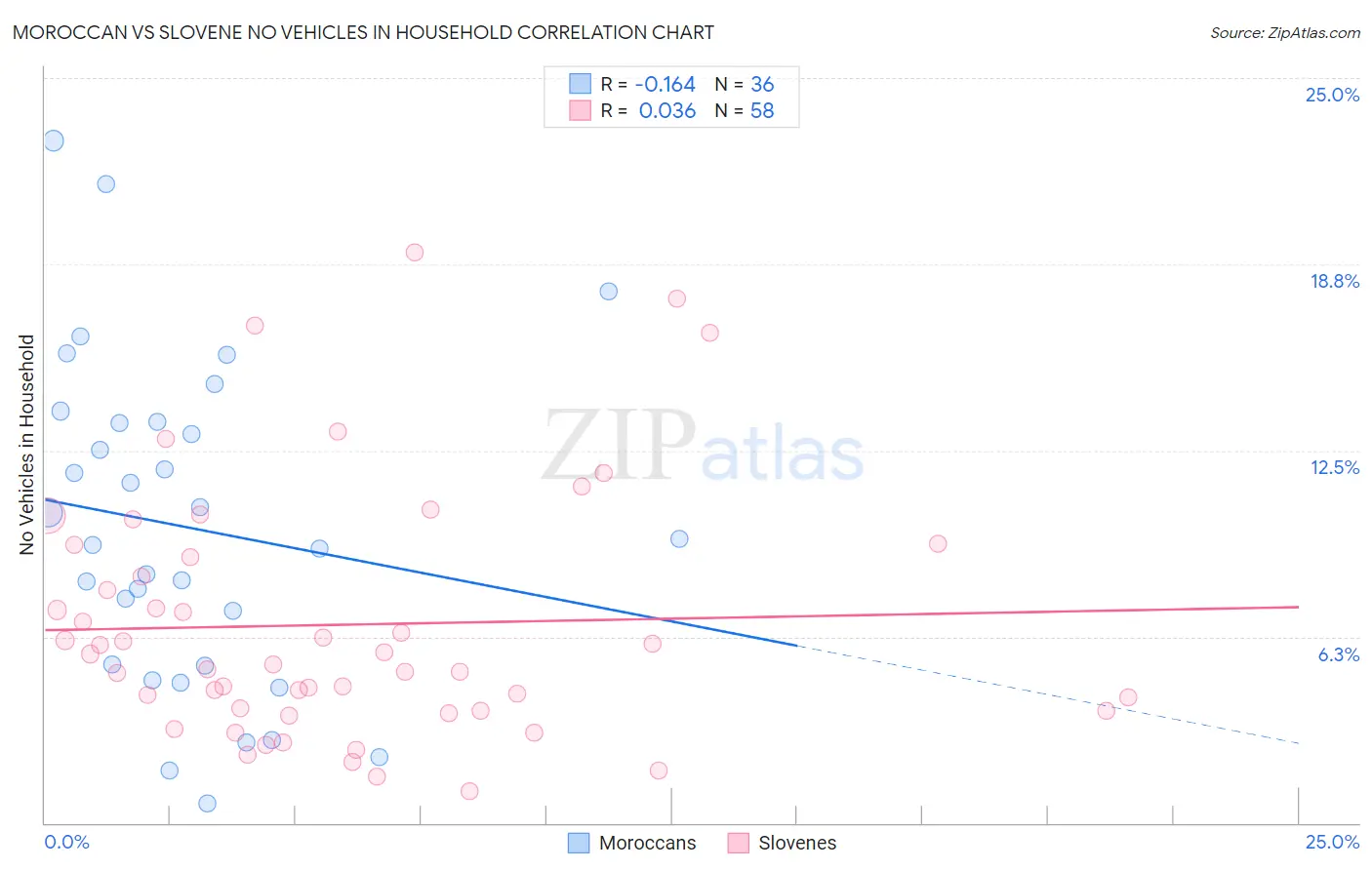Moroccan vs Slovene No Vehicles in Household