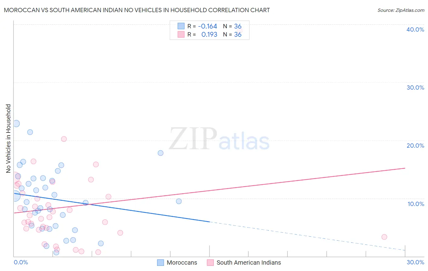 Moroccan vs South American Indian No Vehicles in Household