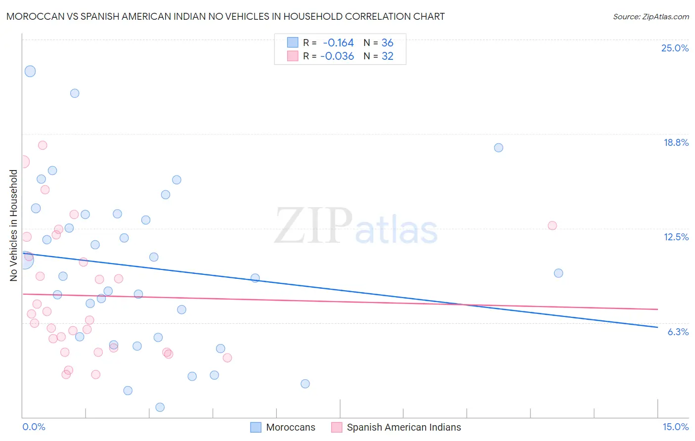 Moroccan vs Spanish American Indian No Vehicles in Household