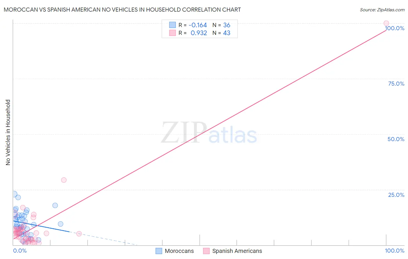 Moroccan vs Spanish American No Vehicles in Household