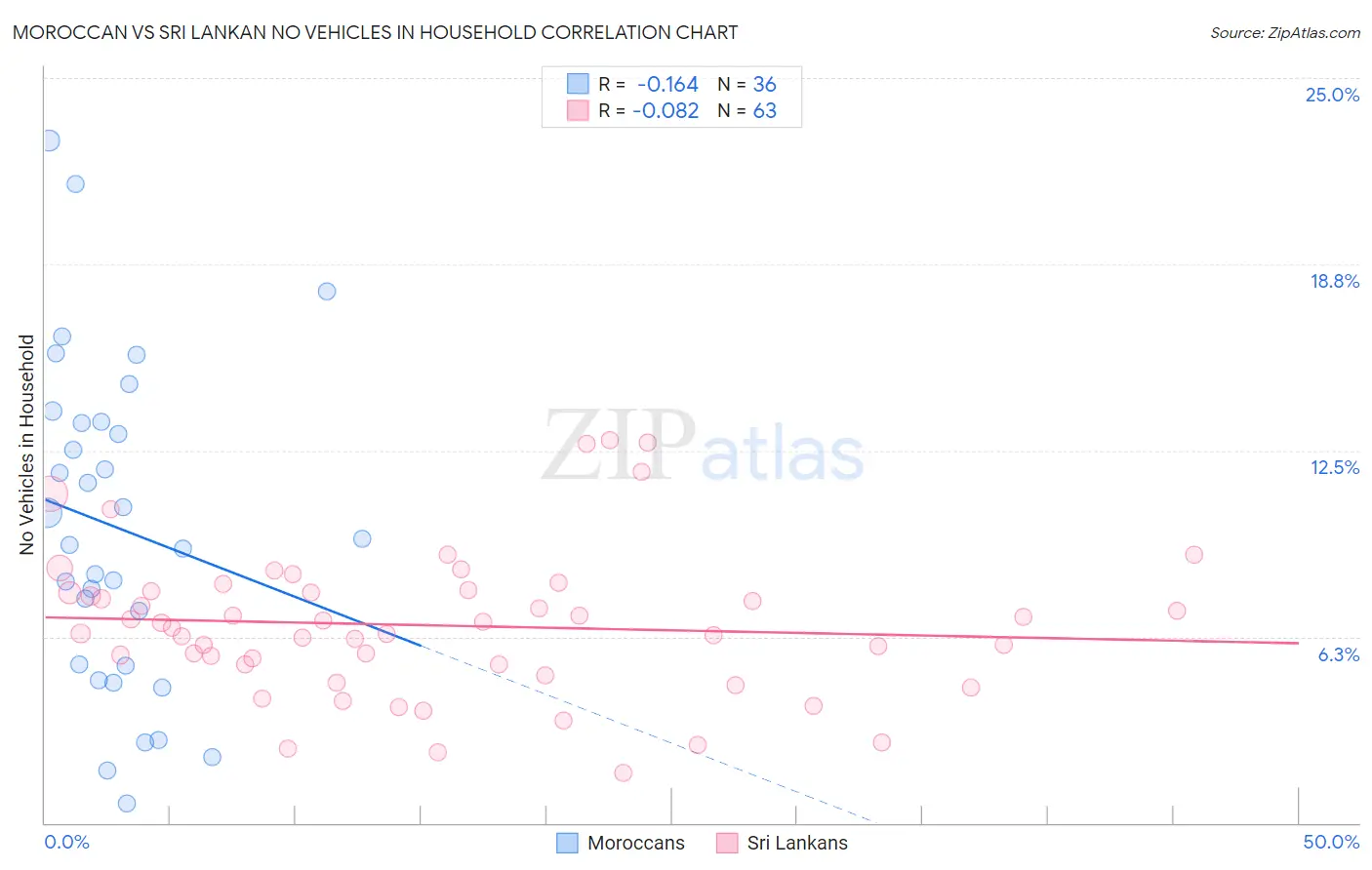 Moroccan vs Sri Lankan No Vehicles in Household