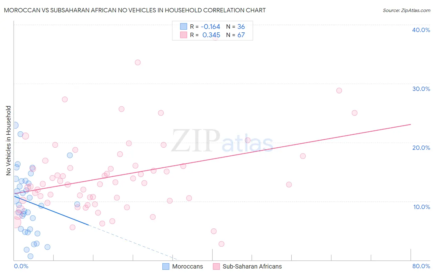 Moroccan vs Subsaharan African No Vehicles in Household