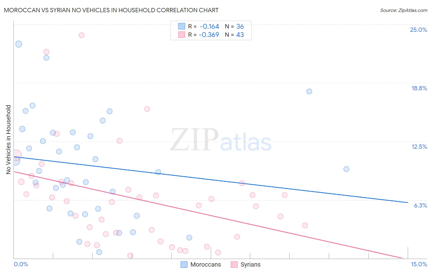 Moroccan vs Syrian No Vehicles in Household
