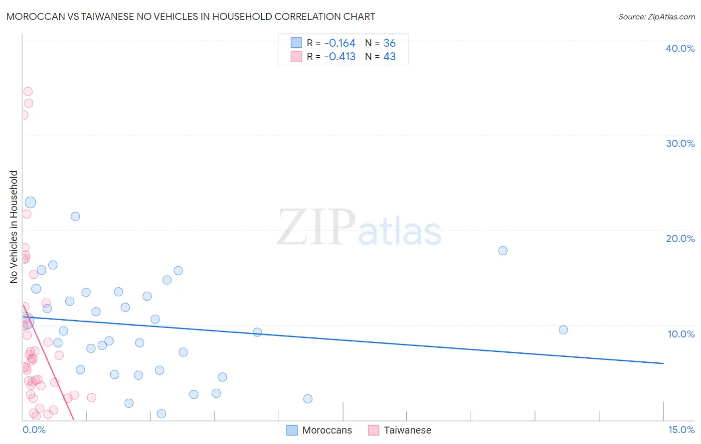 Moroccan vs Taiwanese No Vehicles in Household