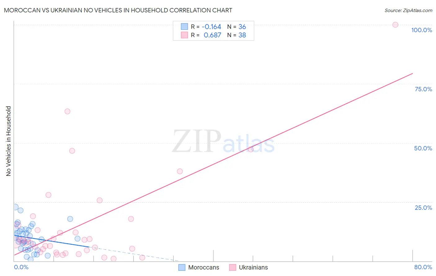 Moroccan vs Ukrainian No Vehicles in Household