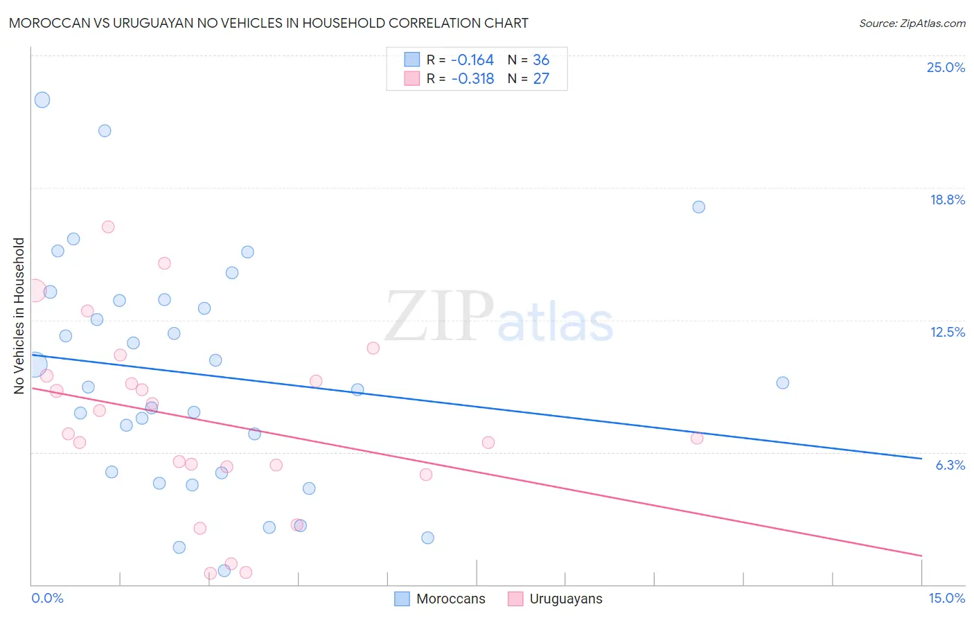 Moroccan vs Uruguayan No Vehicles in Household