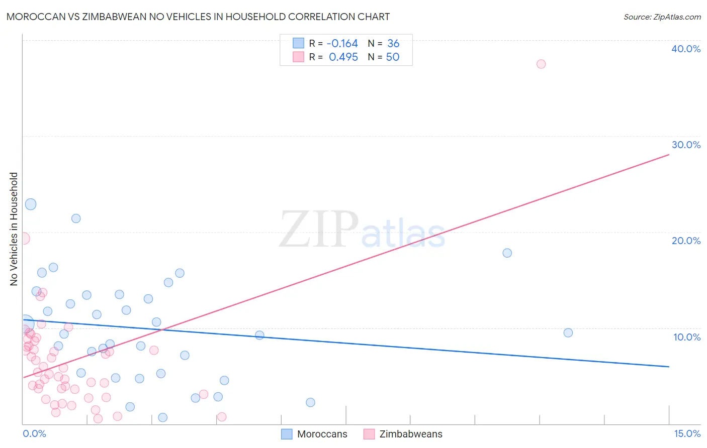 Moroccan vs Zimbabwean No Vehicles in Household