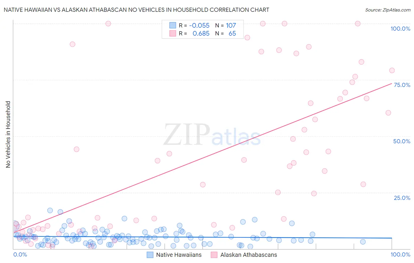 Native Hawaiian vs Alaskan Athabascan No Vehicles in Household