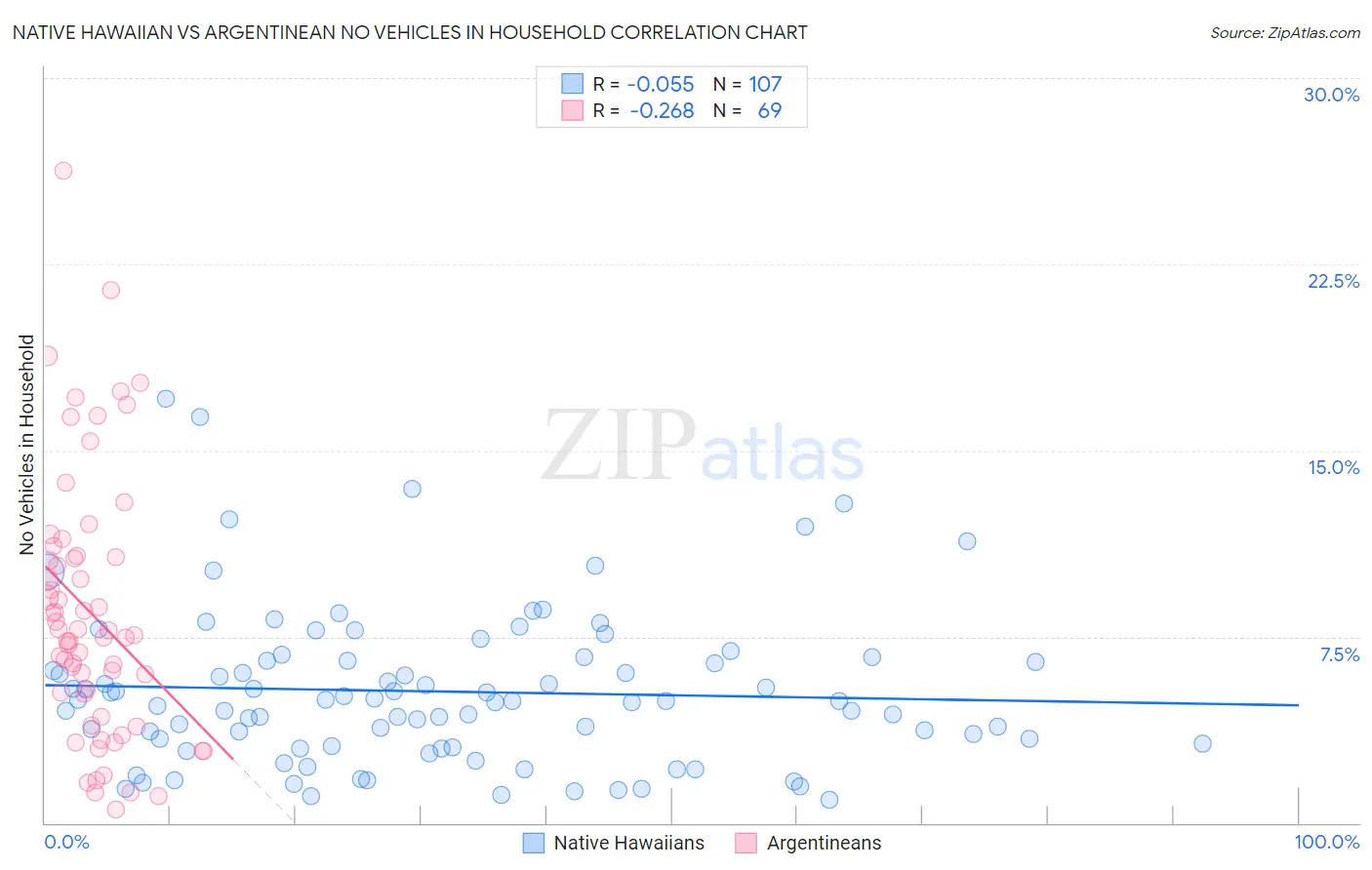 Native Hawaiian vs Argentinean No Vehicles in Household